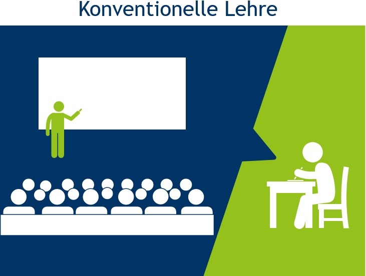 Grafik: Eine Lehrperson steht an einer Tafel und erläutert dem in Reihen dahinter sitzendem Publikum etwas. Rechts daneben ist farblich abgesetzt eine einzeln an einem Schreibtisch sitzende Person im Selbststudium.