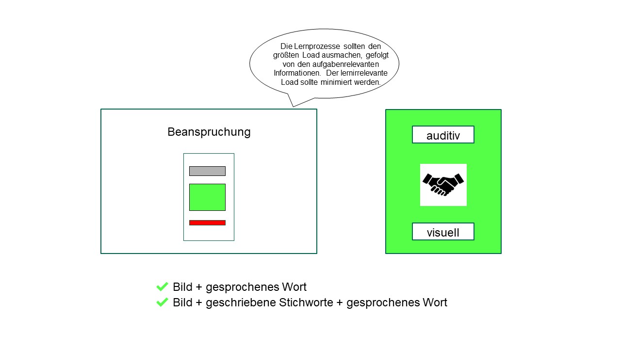 Links ist eine Folie zu sehen, auf der ein eine Abbildung ohne Text steht. Darüber steht in einer Sprechblase die Erläuterung der Abbildung, Rechts ist eine grüner Kasten zu sehen, in dem zwei Hände ineinandergreifen, dazu die Worte auditiv und visuell. Unten im Bild steht "Bild + gesprochenes Wort" und "Bild + geschriebene Stichworte + gesprochenes Wort" mit grünen Haken versehen.