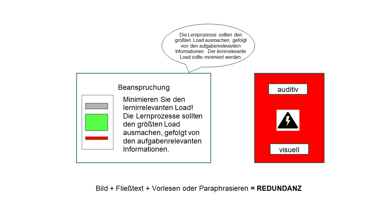 Links ist eine Folie zu sehen, auf der ein Fließtext eine Abbildung erläutert. Dieselber Erläuterung steht in einer Sprechblase darüber, rechts ein roter Kasten mit Blitzzeichen udn den Worten auditiv und visuell. Darunter steht: Bild + Fließtext + Vorlsen oder Paraphrasieren = REdundanz.