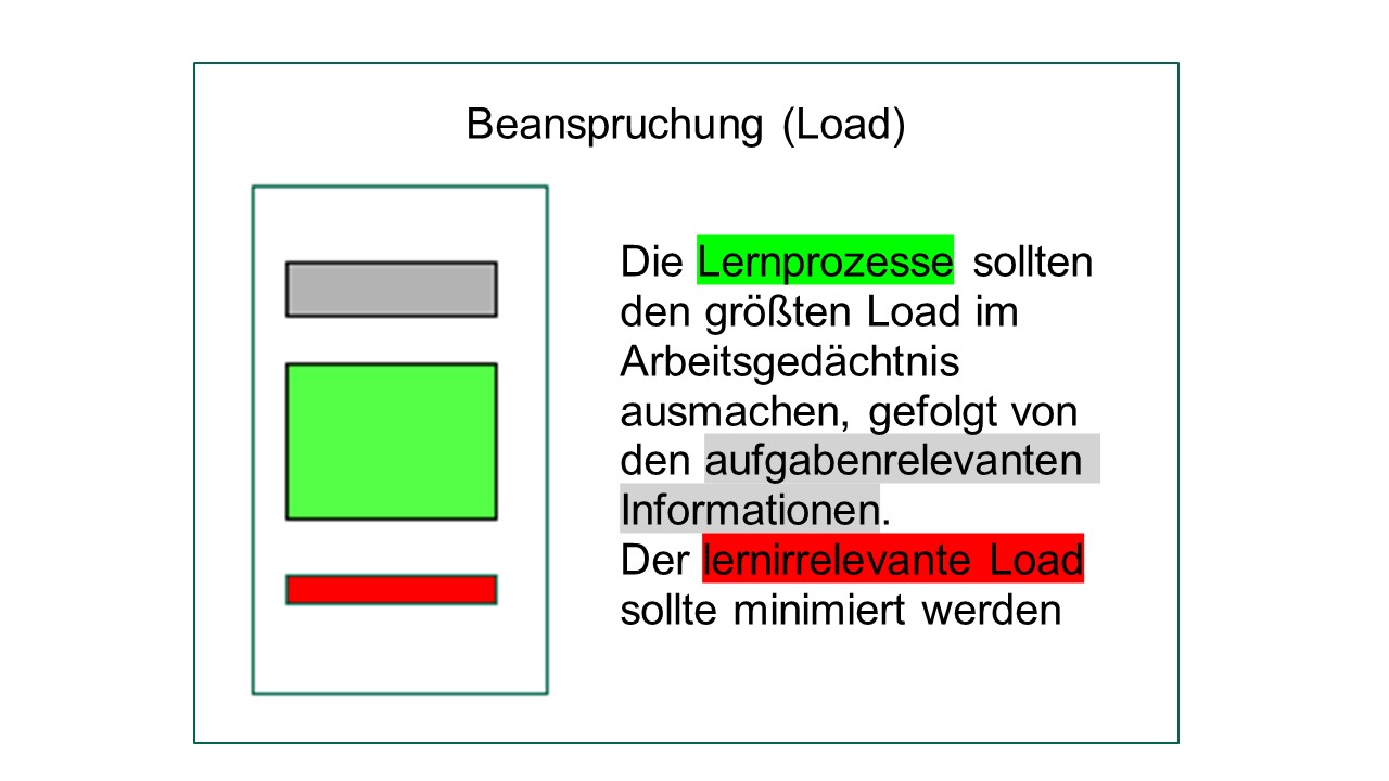 Digitale Folie mit Titel Beanspruchung (Load), die links eine Abbildung enthält, die aus einem dünnen grauen Kasten, einen größeren grünen Kasten und einen sehr schmalen roten Kasten besteht. Im Textfeld rechts neben der Abbildung werden die Bedeutung der farbigen Kästen im Fließtext erläutert.