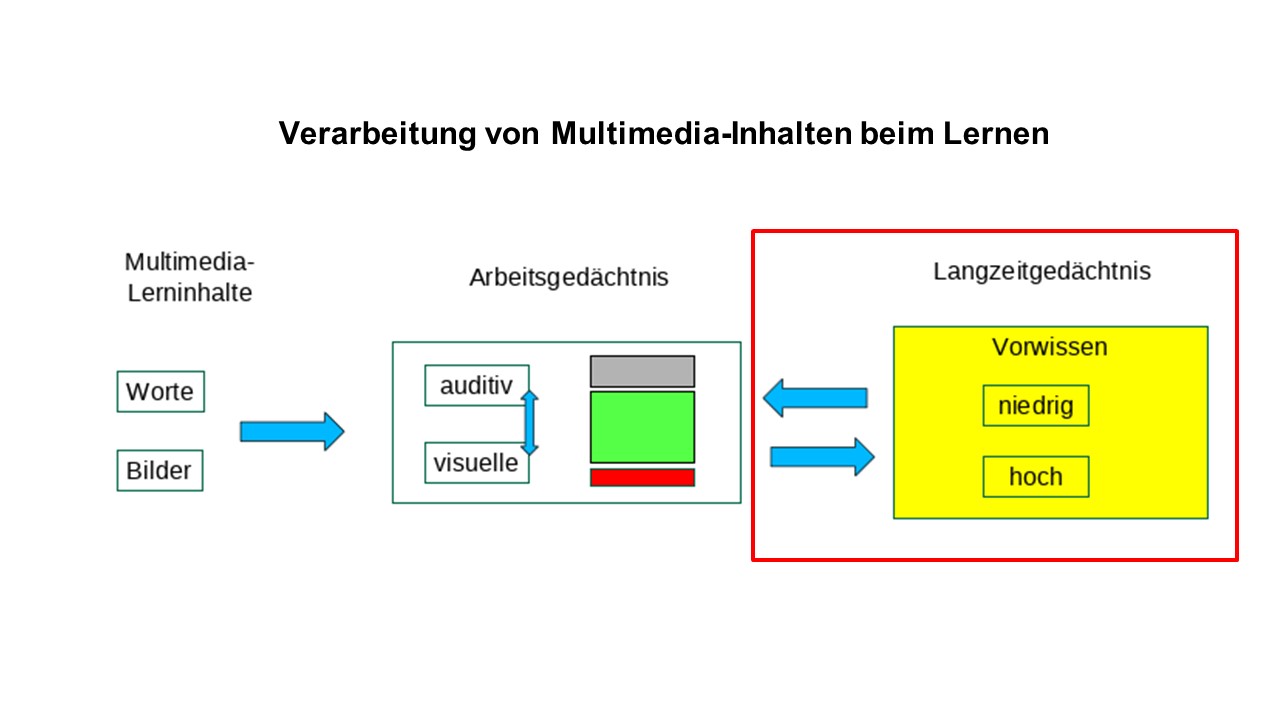Grafik mit Titel "Verarbeitung von Multimedia-Inhalten beim Lernen. Links stehen unter der Rubrik Multimedia Lerninhalte zwei Kästen ("Worte" und "Bilder). in der Mitte unter der Rubrik Arbeitsgedächtnis steht eine weiterer Kasten mit den Begriffen auditiv und visuell, diese sind durch Pfeile miteinander verbunden. Rechts unter der Rubrik Langzeitgedächtnis steht ein Kasten mit Titel "Vorwissen" und zwei weiteren Kästen ("niedrig" und "hoch"). Der Kasten Vorwissen ist mit einem roten Kasten hervorgehoben.