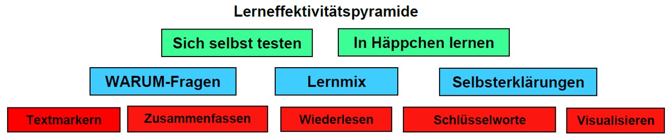 Lerneffektivitätspyramide nach den Ergebnissen von Dunlosky (2013): Am effektivsten wirken sich selbst testen und in Häppchen lernen, diese zwei Punkte sind in grünen Kästen an oberster Stelle der Pyramide. In drei blauen Kästen darunter folgen die Lernstrategien Warum-Fragen, Lernmix und Selbsterklärungen mit mittlerer Wirkugn auf das nachhaltige Lernen, in fünf roten Kästen stehen die Aspekte Textmarkern, Zusammenfassen, Wiederlesen, Schlüsselworte und Visualisieren, die am wenigsten wirksam sind.