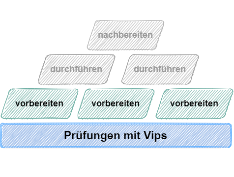 Mehr über den Artikel erfahren Prüfungen mit Vips – Vorbereiten (Teil 1/3)