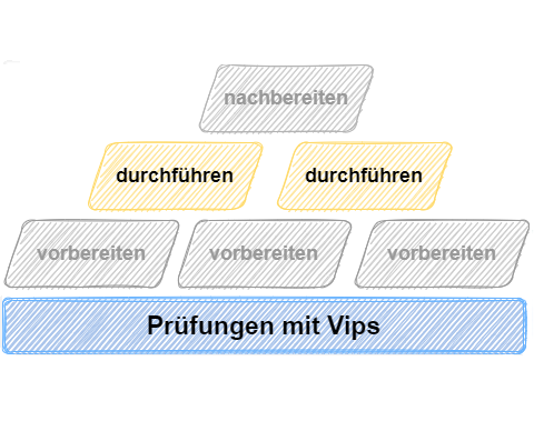 Mehr über den Artikel erfahren Prüfungen mit Vips – Durchführen (Teil 2/3)