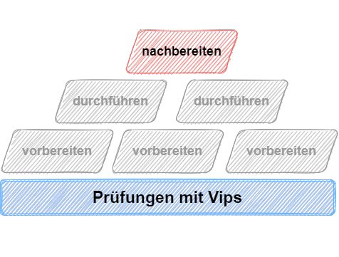 Mehr über den Artikel erfahren Prüfungen mit Vips – Nachbereiten (Teil 3/3)