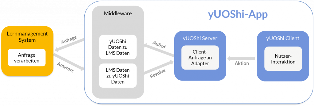 Die Abbildung zeigt eine schematische Darstellung der Interaktion des Lernmanagementsystems mit der Middleware, der Middleware mit dem yUOShi-Server und des yUOShi-Servers mit dem yUOShi-Client. Über dem yUOShi-Server und dem yUOShi-Client steht als Überschrift yUOShi-App.