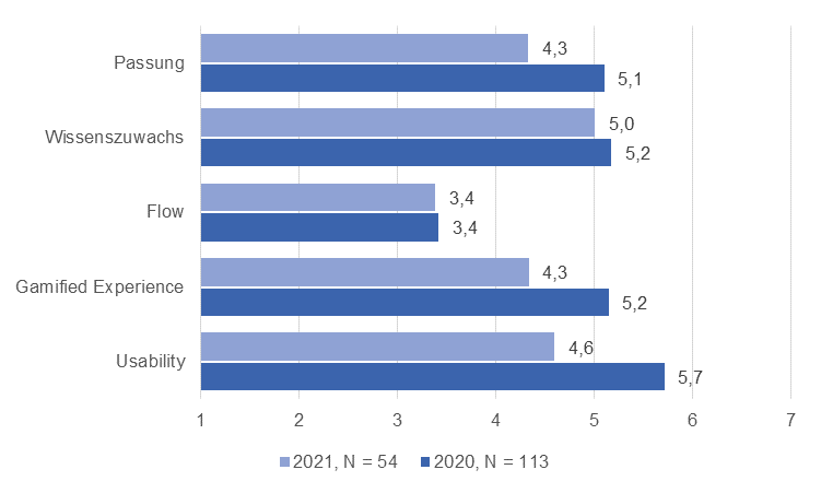 Die Abbildung zeigt ein Balkendiagramm, welches die Evaluation der Pilotierungen in 2020 und 2021 im Vergleich darstellt. Es werden auf der linken Seite fünf Bereich untereinander aufgeführt. Zuerst wird die "Passung" dargestellt, danach "Wissenszuwachs, "Flow" sowie "Gamified Experience. Zuletzt wird "Usability" dargestellt.