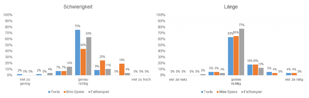 Die Abbildung zeigt zwei Säulendiagramme, die nebeneinander dargestellt werden. Die Säulendiagramme zeigen die Schwierigkeit und die Länge der didaktischen Bestandteile auf.
