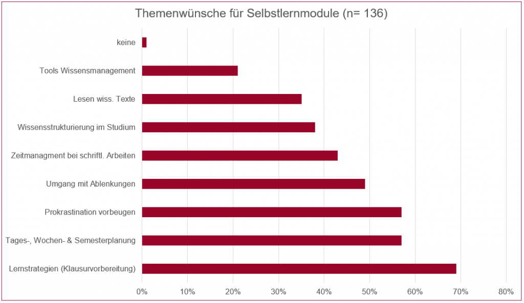 Grafik mit Umfrageergebnissen