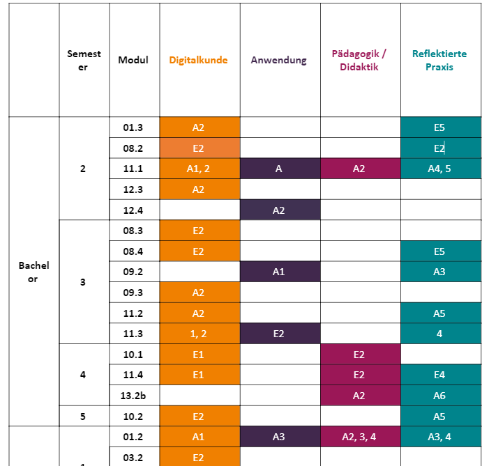 Ausschnitt einer Visualisierung von Empfehlungen und Analysen im Studienverlauf, farblich aufgeteilt