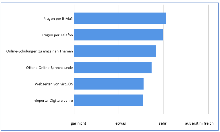 Mehr über den Artikel erfahren Ergebnisse der virtUOS-Supportbefragung und erste Maßnahmen