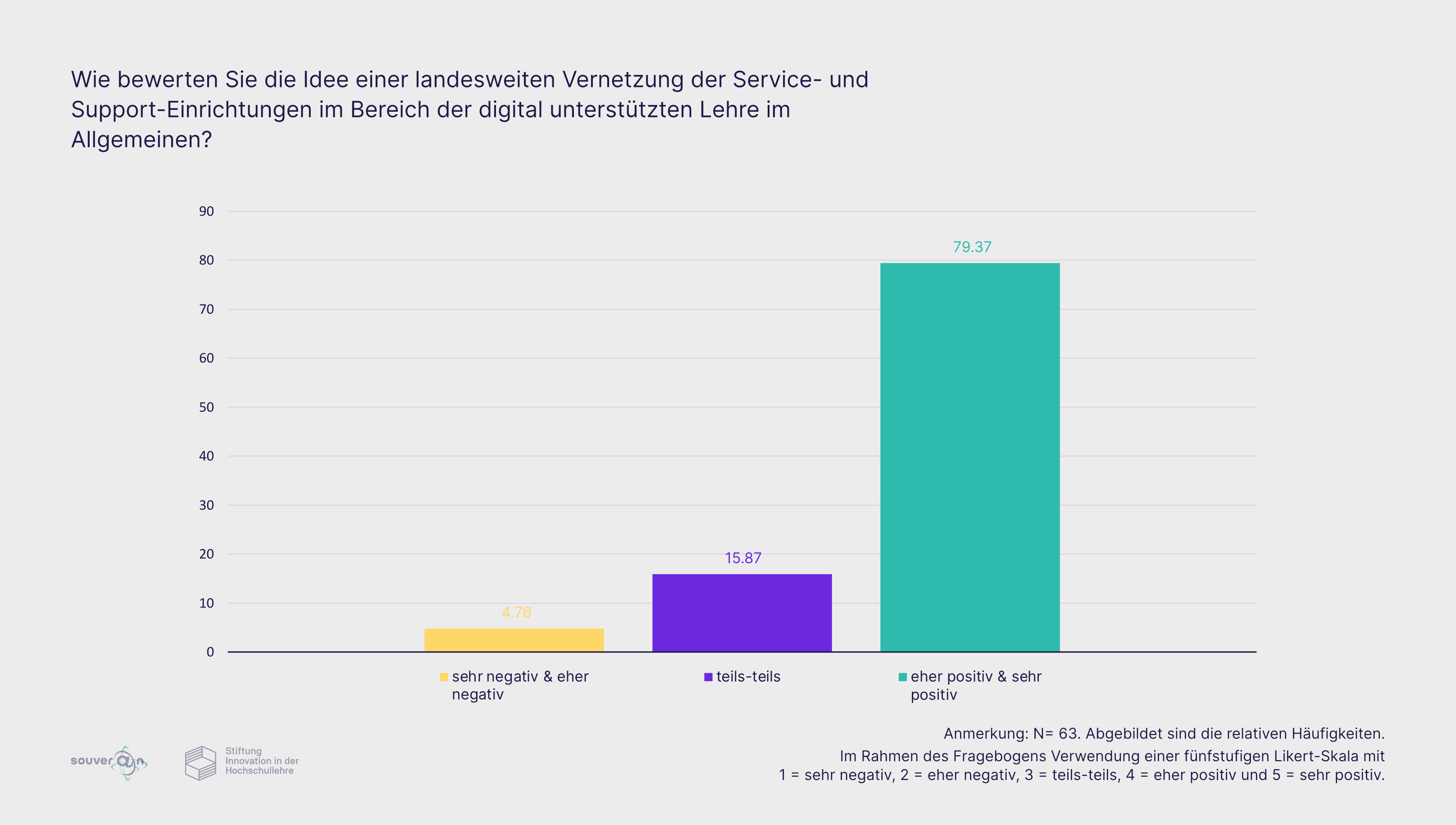 Mehr über den Artikel erfahren SOUVER@N-Befragung von Service- und Support-Mitarbeitenden zum Thema Vernetzung