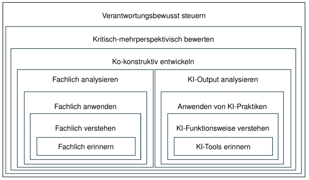 "Das Modell (vgl. Abb. 1) unterscheidet sieben Entwicklungsstufen und knüpft dabei an die Lernzieltaxonomie von Bloom (1956) sowie deren Überarbeitung durch Anderson und Krathwohl (2001) an und erweitert diese aber um explizite KI-bezogene Dimensionen." (Zitat Hanke)